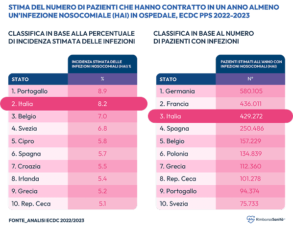 Danni da infezioni ospedaliere